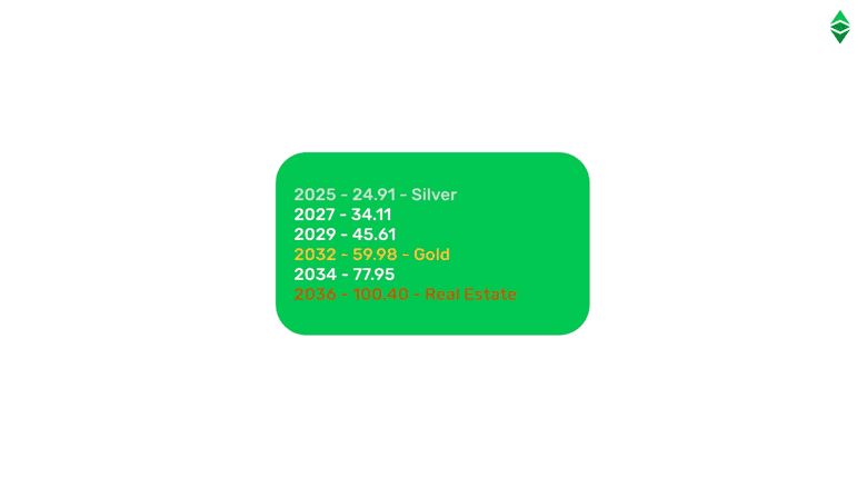 ETC projected stock-to-flow ratio by era compared to other assets.