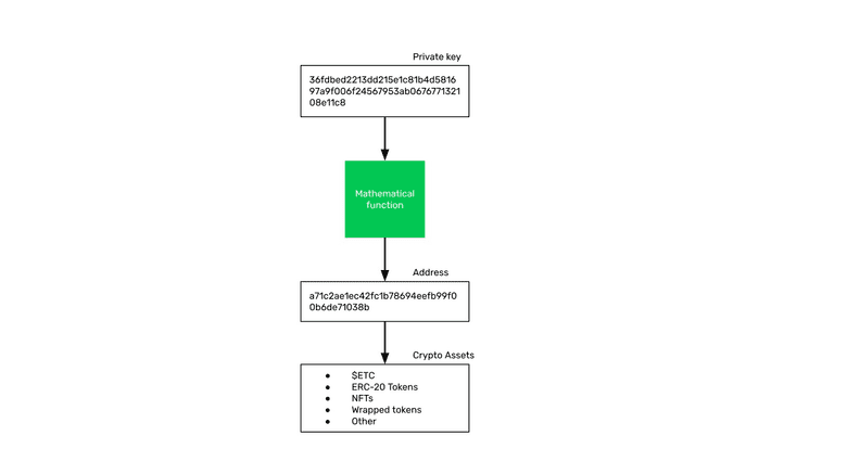 The crypto assets are held under the address.